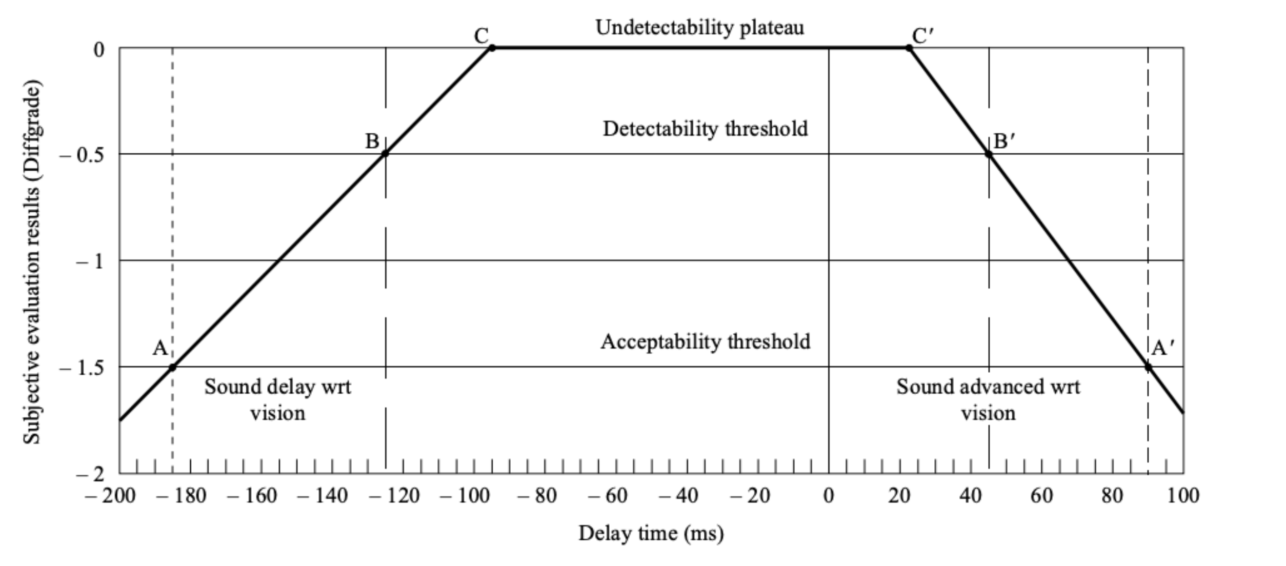 Audio-video desync chart per ITU-R BT.1359-1